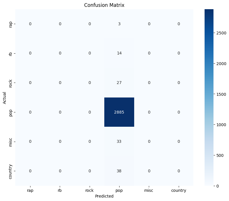 Confusion Matrix for Multinomial Naive Bayes