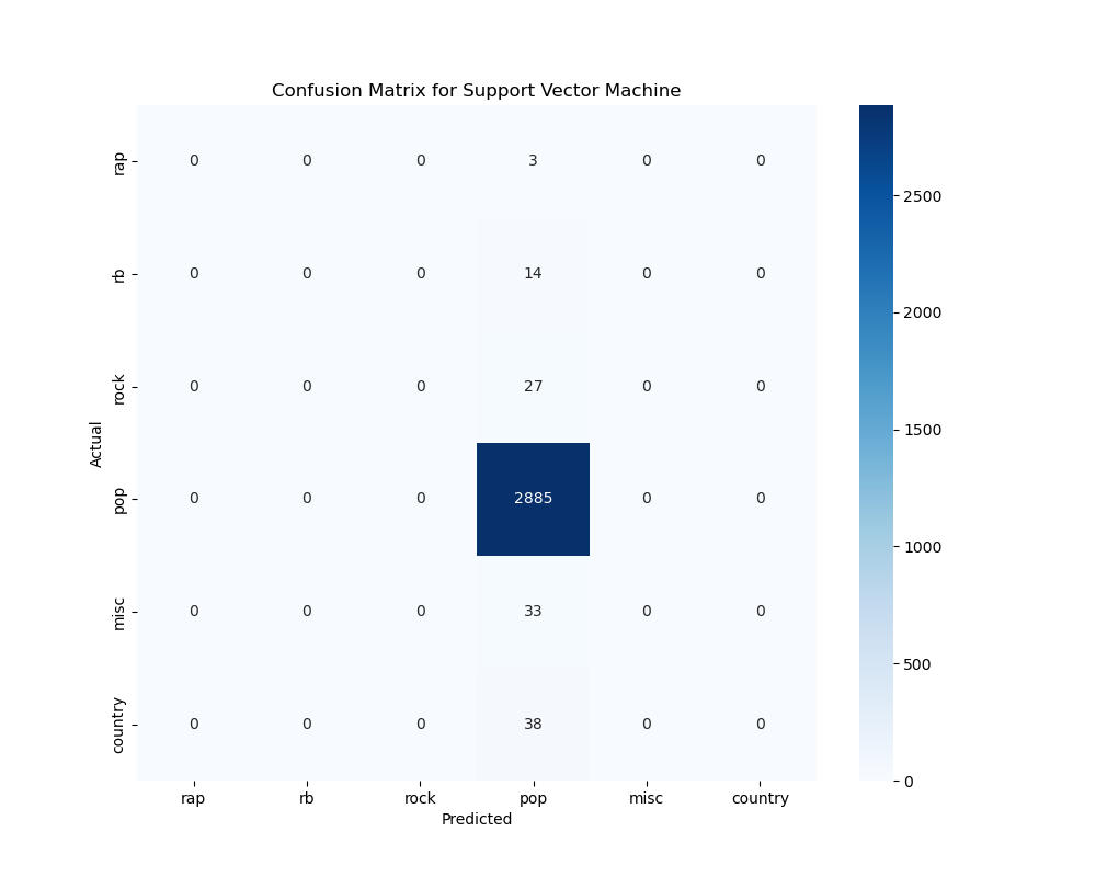 Confusion Matrix for Support Vector Machine